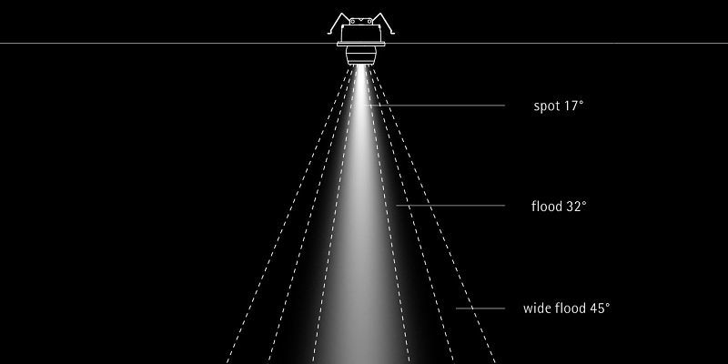 Axis recessed spotlight showing spot, flood, and wide flood light distributions for accent lighting.