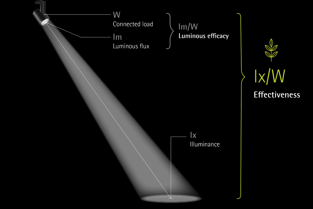 ERCO LED lighting diagram showing light projection and effectiveness in lux per watt (lx/W) for sustainable lighting.