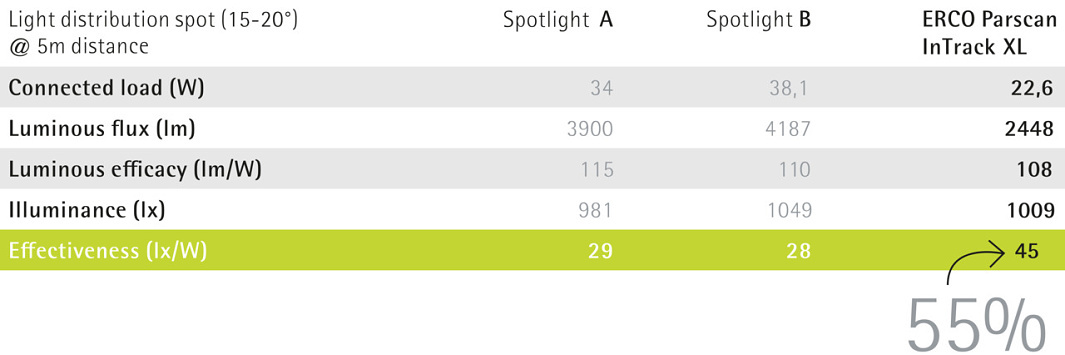 ERCO Parscan spotlights effectiveness comparison, showcasing higher light output for sustainable lighting.