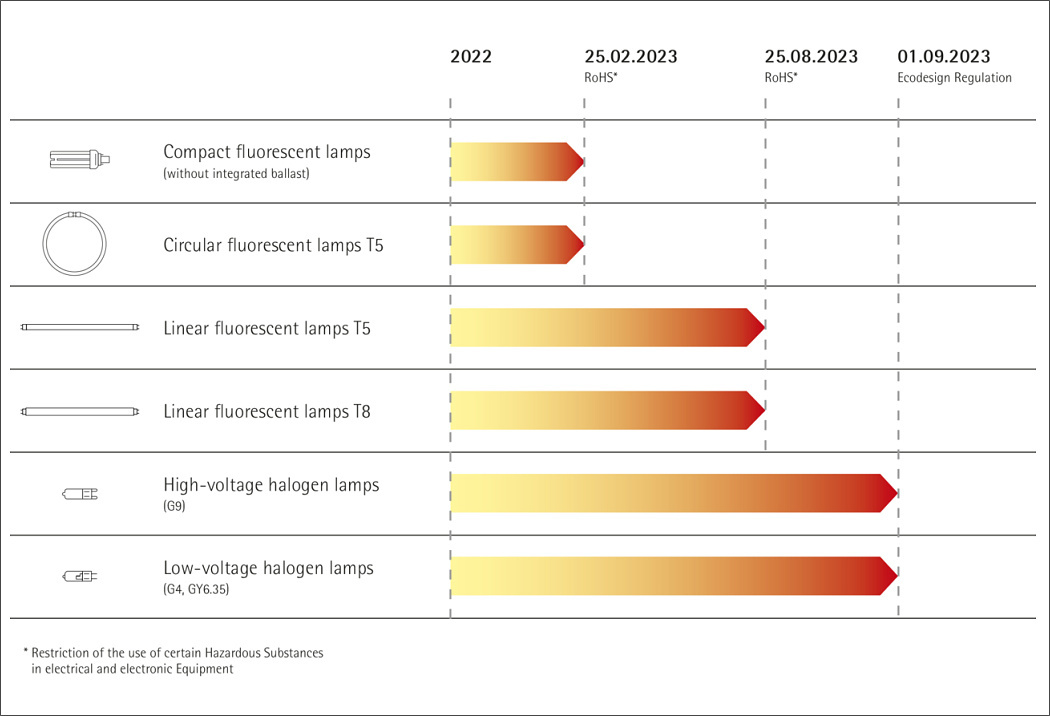 Timeline of the T5/T8 fluorescent and halogen lamp ban starting in 2023, according to EU RoHS Directive.