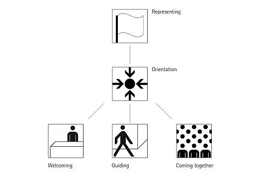 Lighting functions in public buildings: Representing, Orientation, Welcoming, Guiding, Coming together.