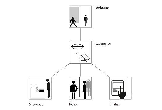 Shop lighting functions: Welcoming, Experiencing, Presenting, Relaxing, Informing.