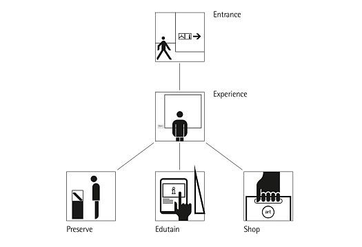 Diagram illustrating lighting tasks in museums: Entrance, Experience, Preserve, Educate, Shop.