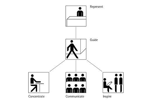 Office lighting functions: Represent, Guide, Concentrate, Communicate, Inspire.
