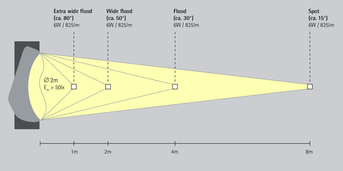 ERCO light distributions: Spot, Flood, Wide Flood, and Extra Wide Flood for outdoor art illumination.